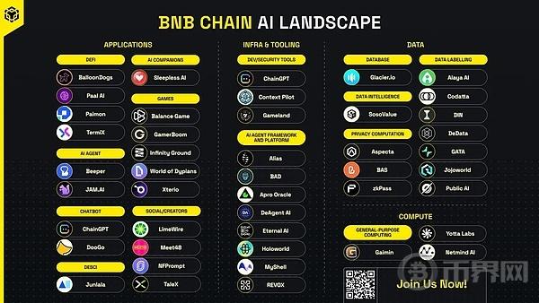 了解BNBChain的AI版本图，解读AI First商业哲学
