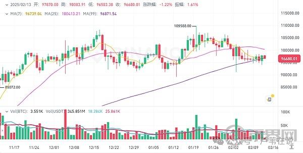 加密货币市场报告: BTC飙升至97000美元,ETH上涨6%,CAKE暴涨59% - 2月13日