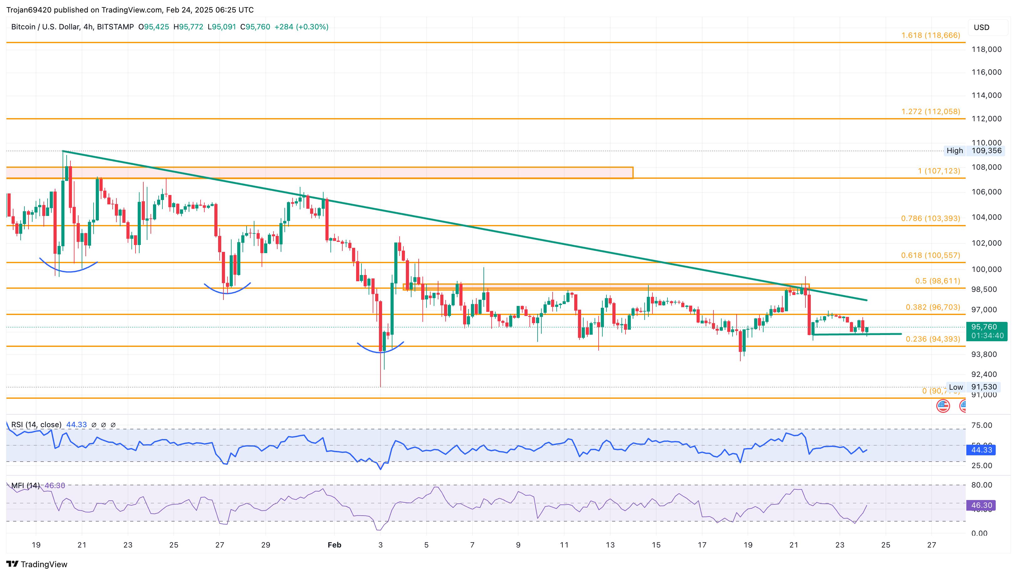 Bitcoin under pressure: Will BTC defend the K support?